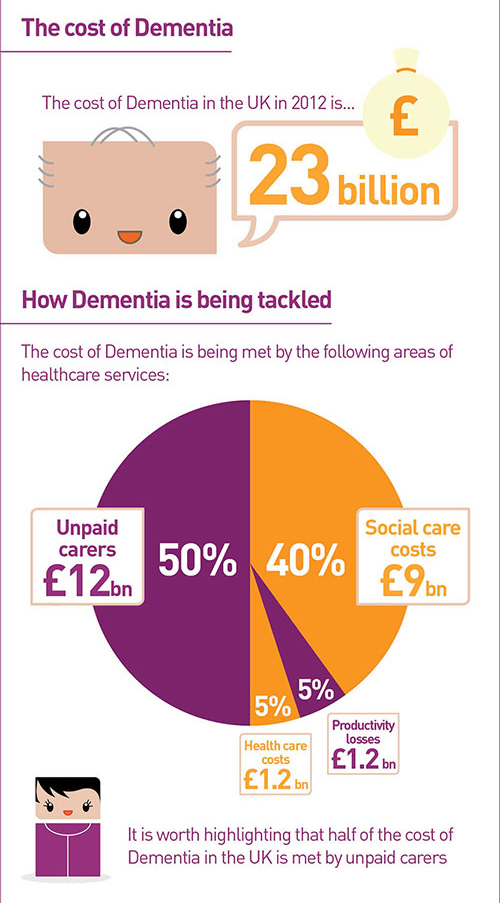 Dementia Infographic | Mental Healthy